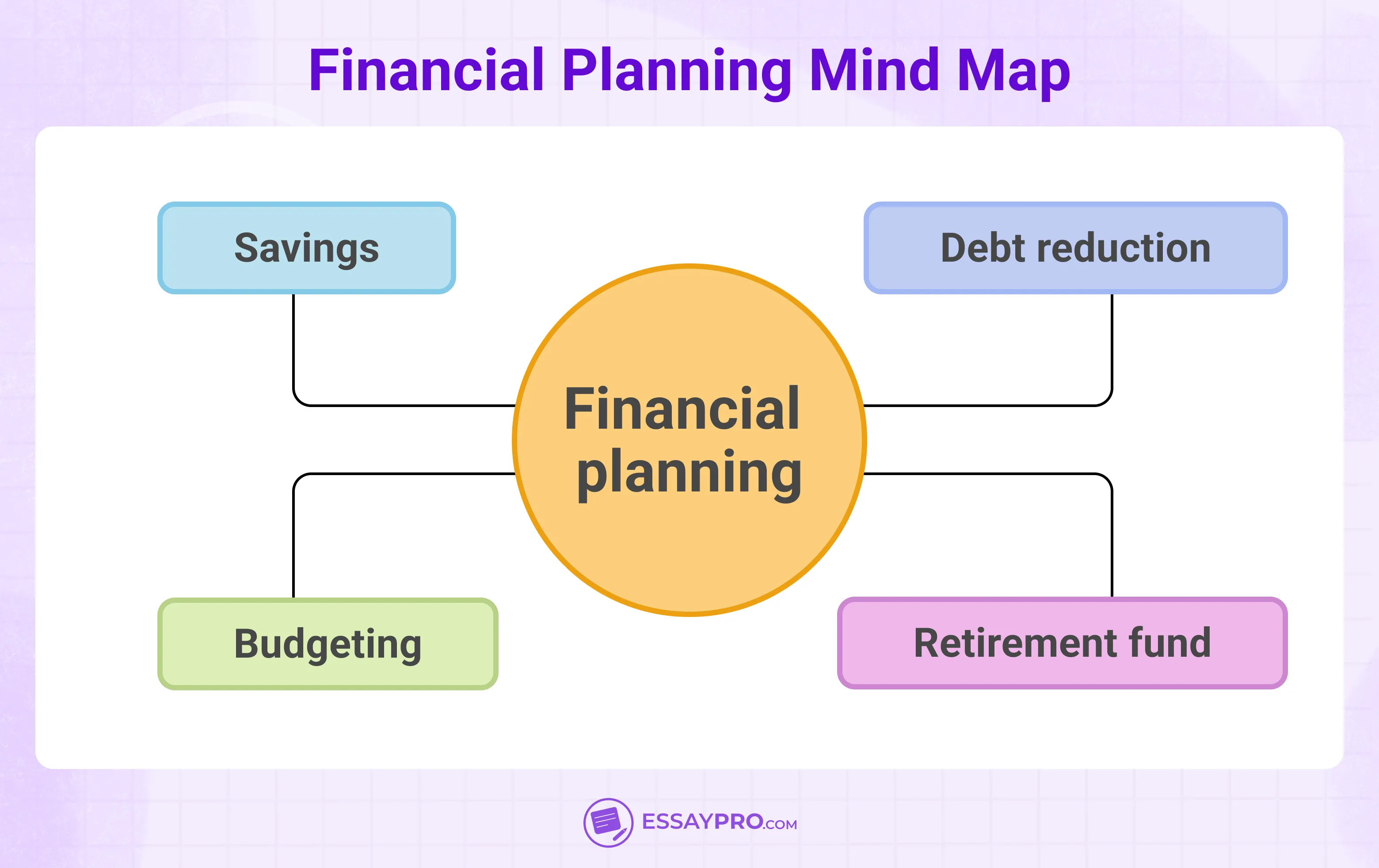 Financial Planning Mind Map